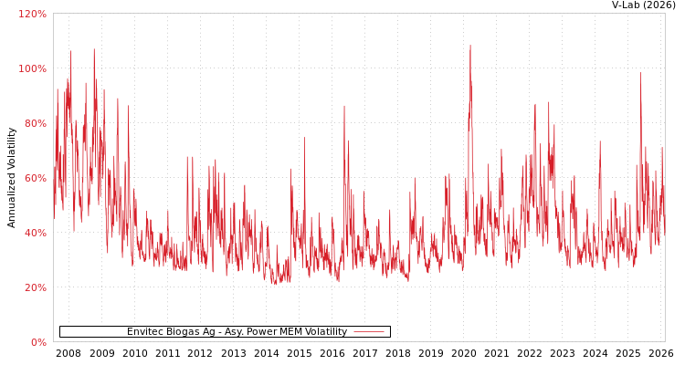 graph of Envitec Biogas Ag APMEM