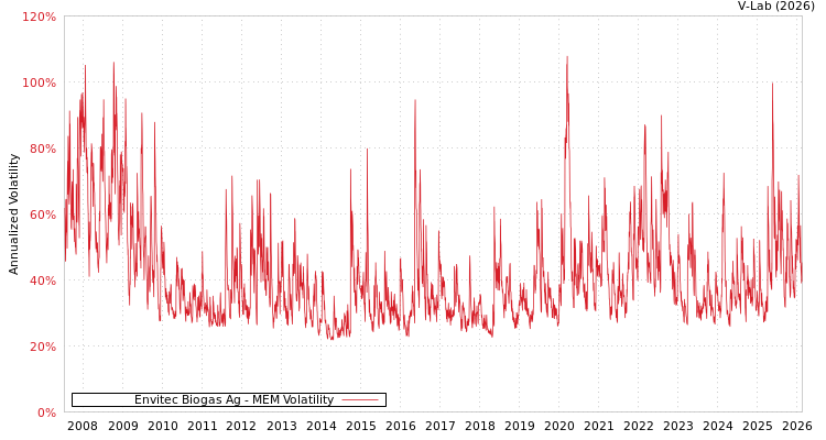 graph of Envitec Biogas Ag MEM