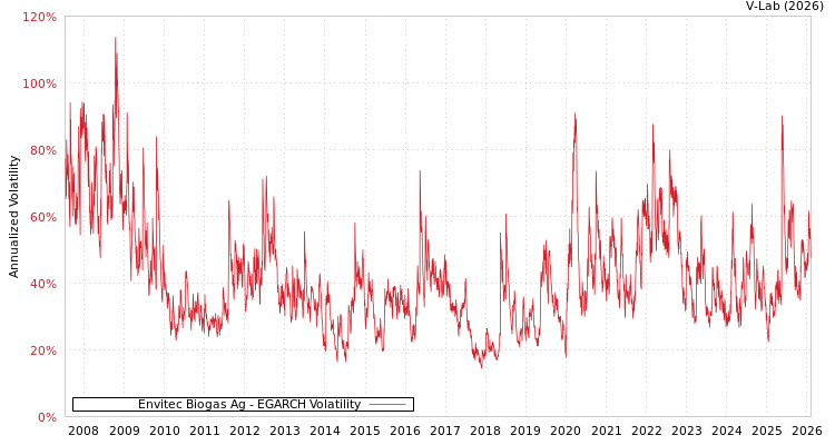 graph of Envitec Biogas Ag EGARCH
