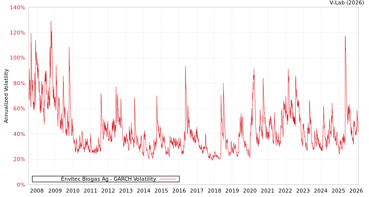 graph of Envitec Biogas Ag GARCH