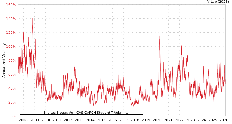 graph of Envitec Biogas Ag GAS-GARCH-T