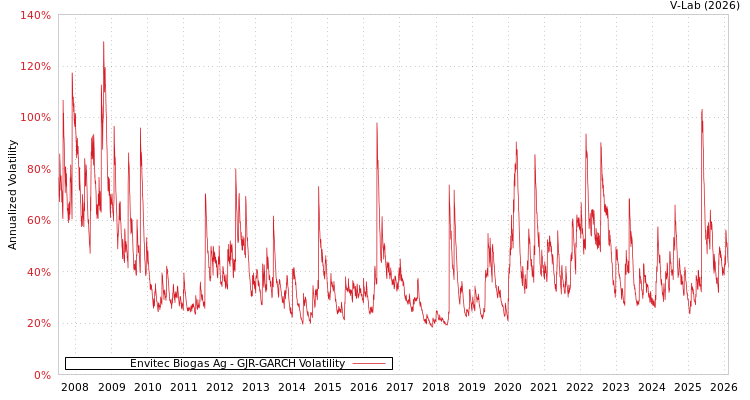 graph of Envitec Biogas Ag GJR-GARCH