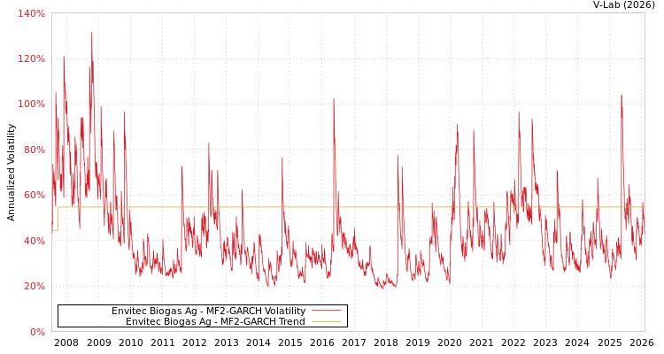 graph of Envitec Biogas Ag MF2-GARCH