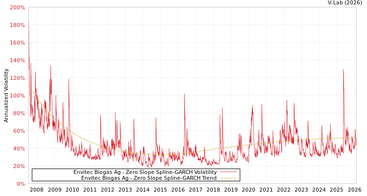 graph of Envitec Biogas Ag S0GARCH