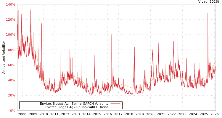 graph of Envitec Biogas Ag SGARCH