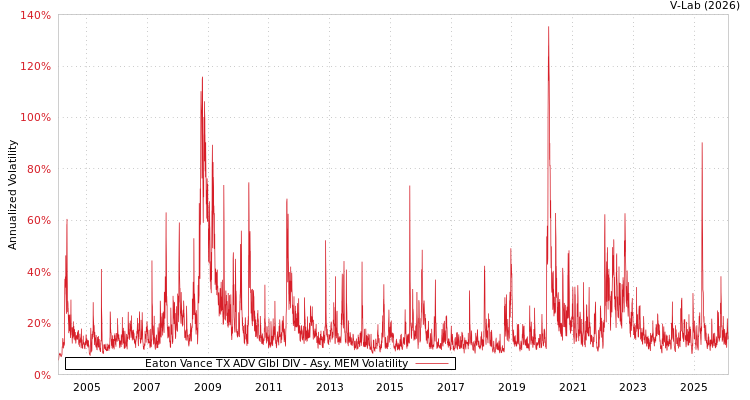 graph of Eaton Vance TX ADV Glbl DIV AMEM