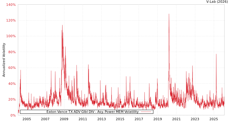 graph of Eaton Vance TX ADV Glbl DIV APMEM