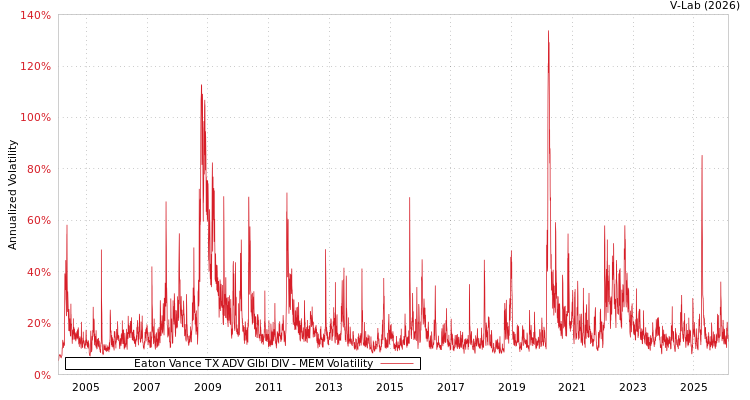 graph of Eaton Vance TX ADV Glbl DIV MEM