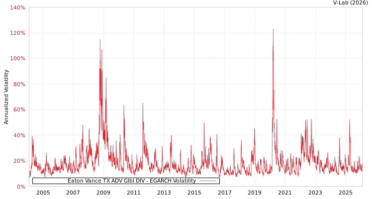 graph of Eaton Vance TX ADV Glbl DIV EGARCH