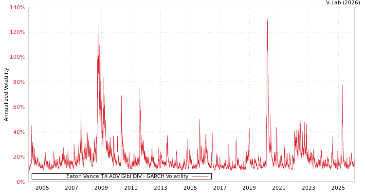 graph of Eaton Vance TX ADV Glbl DIV GARCH