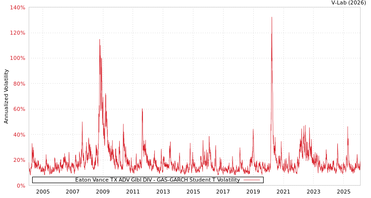 graph of Eaton Vance TX ADV Glbl DIV GAS-GARCH-T