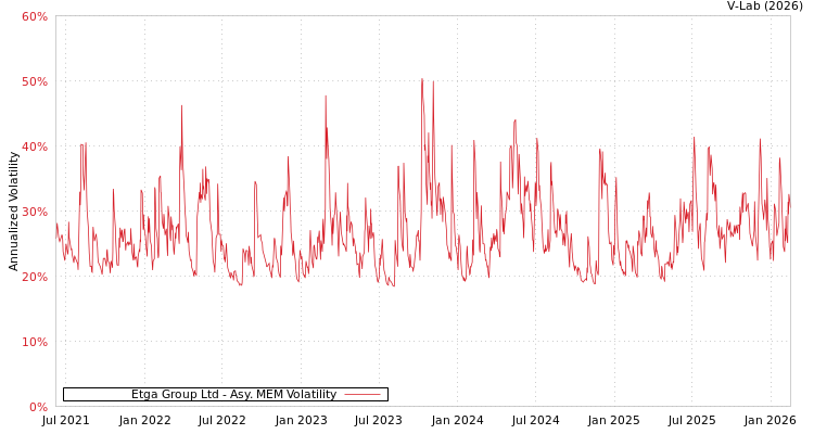 graph of Etga Group Ltd AMEM