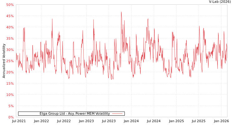 graph of Etga Group Ltd APMEM