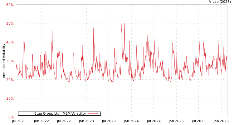 graph of Etga Group Ltd MEM