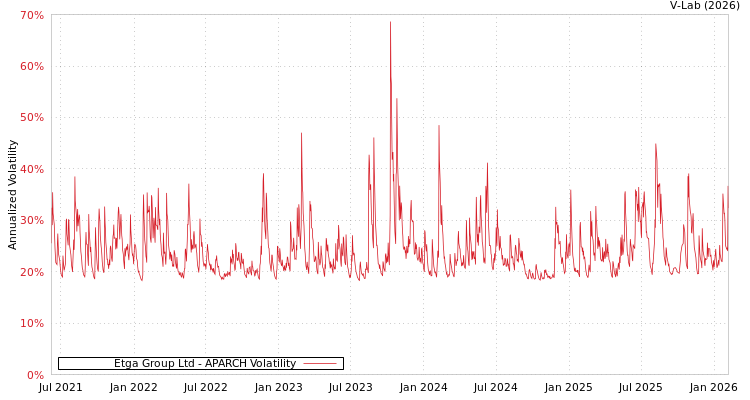 graph of Etga Group Ltd APARCH