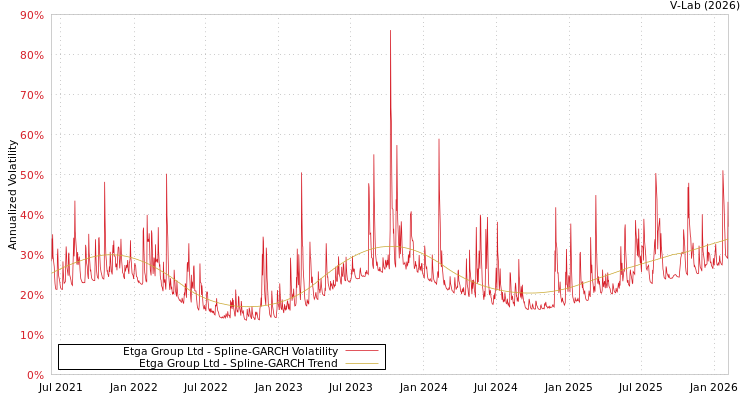 graph of Etga Group Ltd SGARCH