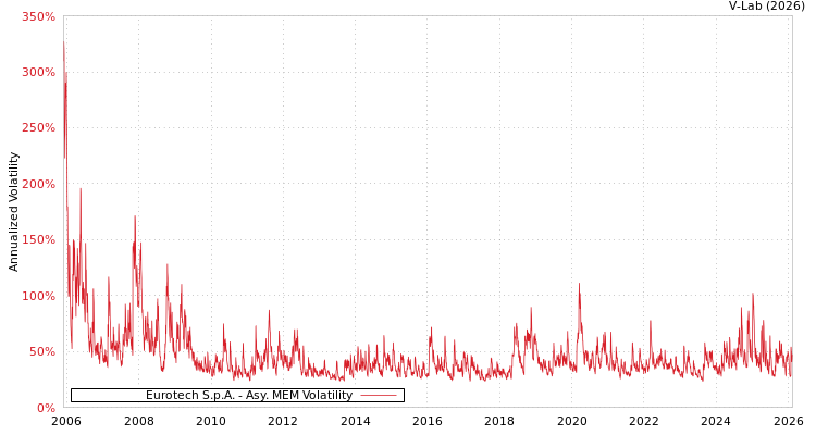 graph of Eurotech S.p.A. AMEM
