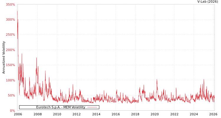 graph of Eurotech S.p.A. MEM