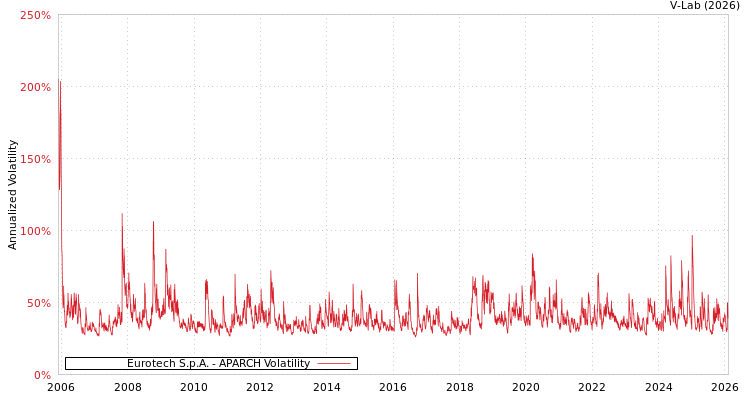graph of Eurotech S.p.A. APARCH