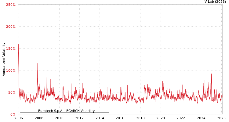 graph of Eurotech S.p.A. EGARCH