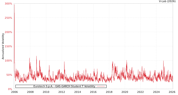 graph of Eurotech S.p.A. GAS-GARCH-T