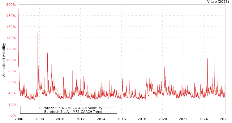 graph of Eurotech S.p.A. MF2-GARCH