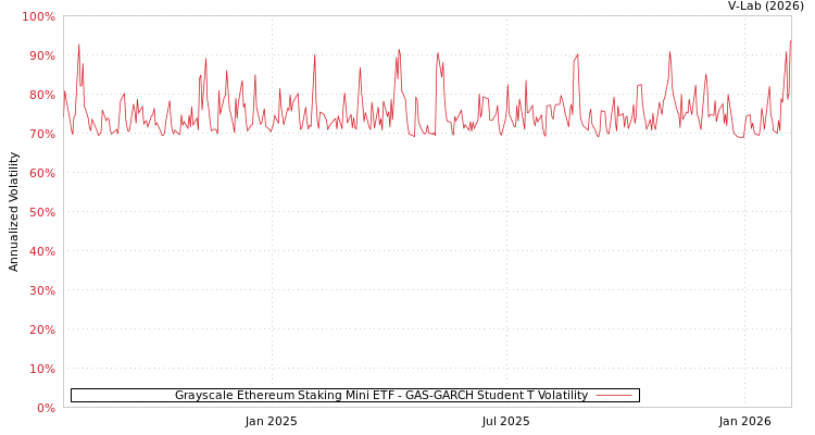 graph of Grayscale Ethereum Staking Mini ETF GAS-GARCH-T