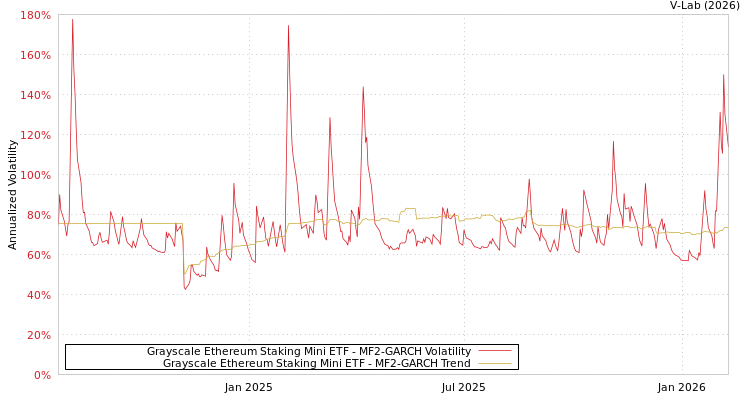 graph of Grayscale Ethereum Staking Mini ETF MF2-GARCH