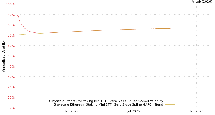 graph of Grayscale Ethereum Staking Mini ETF S0GARCH