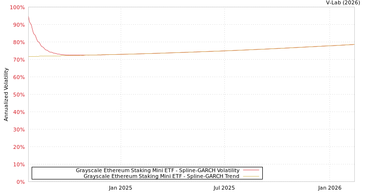 graph of Grayscale Ethereum Staking Mini ETF SGARCH