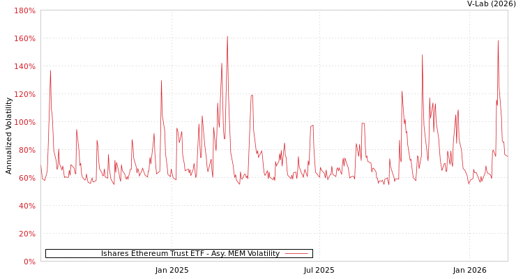 graph of Ishares Ethereum Trust ETF AMEM