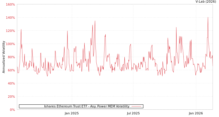 graph of Ishares Ethereum Trust ETF APMEM