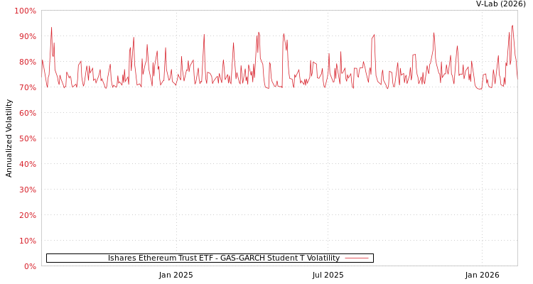 graph of Ishares Ethereum Trust ETF GAS-GARCH-T