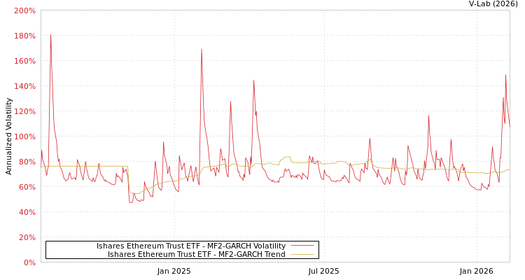 graph of Ishares Ethereum Trust ETF MF2-GARCH