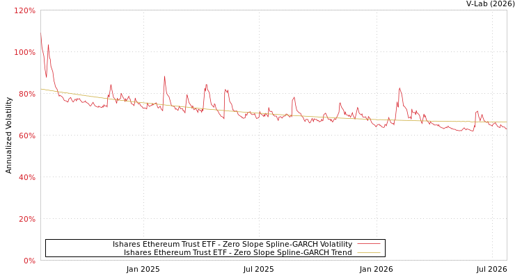 graph of Ishares Ethereum Trust ETF S0GARCH