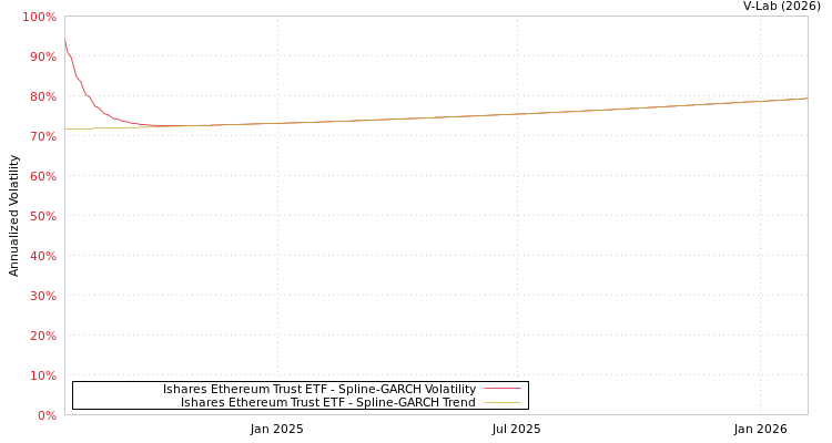 graph of Ishares Ethereum Trust ETF SGARCH