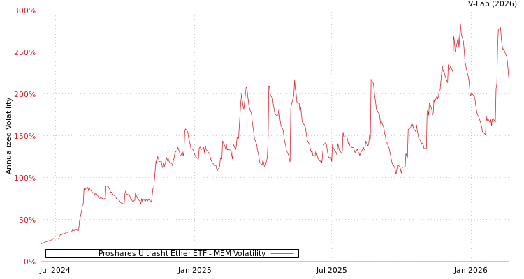 graph of Proshares Ultrasht Ether ETF MEM