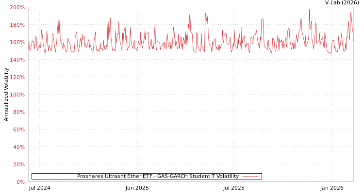 graph of Proshares Ultrasht Ether ETF GAS-GARCH-T