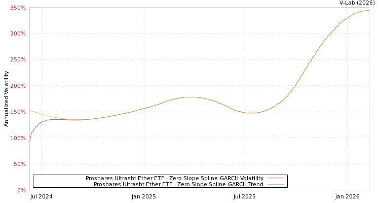 graph of Proshares Ultrasht Ether ETF S0GARCH