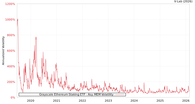 graph of Grayscale Ethereum Staking ETF AMEM