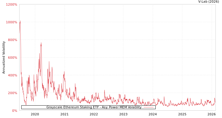 graph of Grayscale Ethereum Staking ETF APMEM