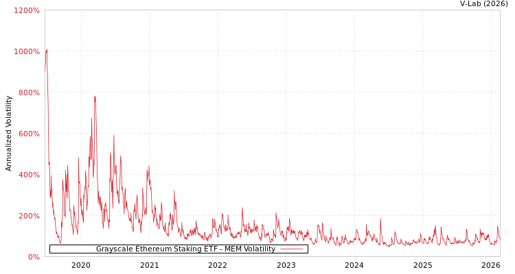 graph of Grayscale Ethereum Staking ETF MEM