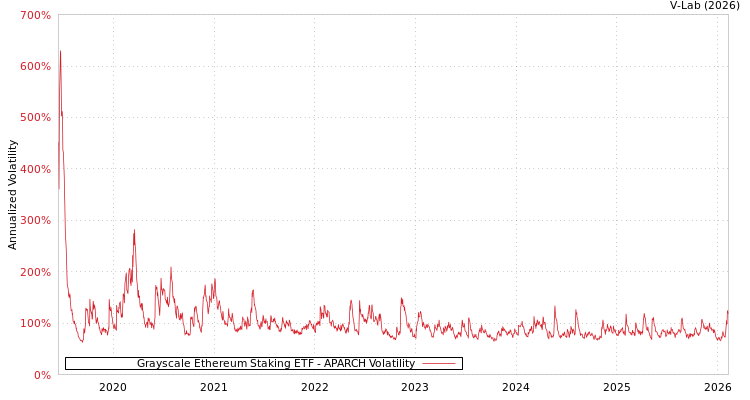 graph of Grayscale Ethereum Staking ETF APARCH