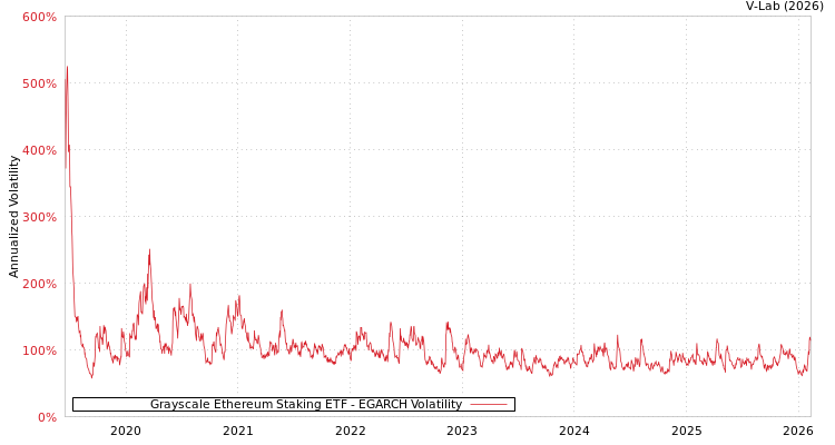 graph of Grayscale Ethereum Staking ETF EGARCH