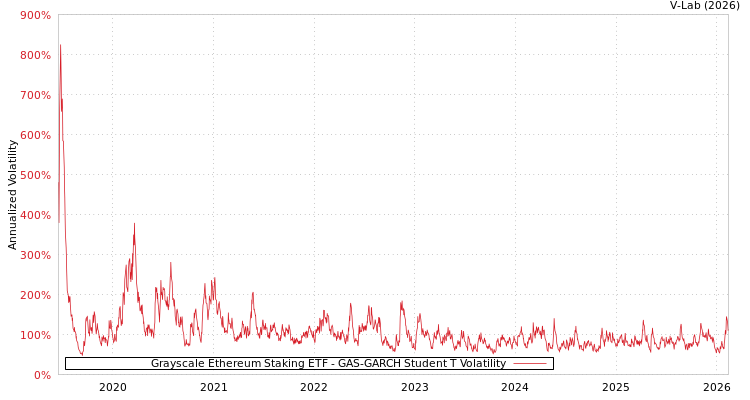 graph of Grayscale Ethereum Staking ETF GAS-GARCH-T