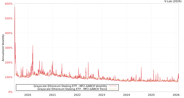 graph of Grayscale Ethereum Staking ETF MF2-GARCH