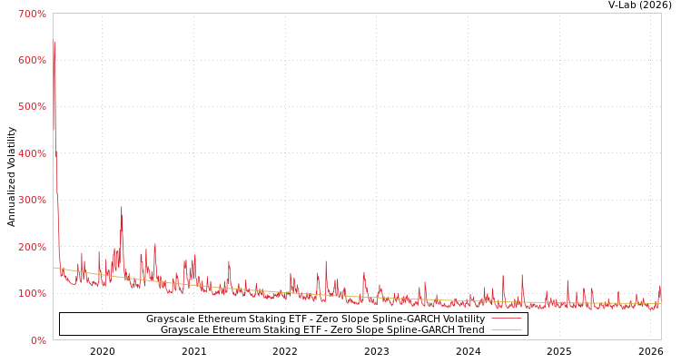 graph of Grayscale Ethereum Staking ETF S0GARCH