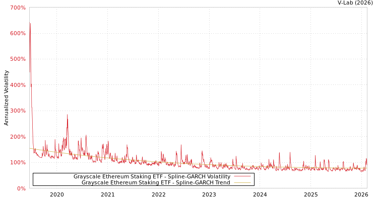 graph of Grayscale Ethereum Staking ETF SGARCH