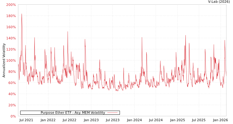 graph of Purpose Ether ETF AMEM