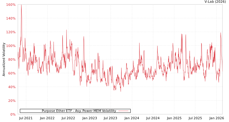 graph of Purpose Ether ETF APMEM